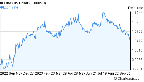 1 eur to usd forex