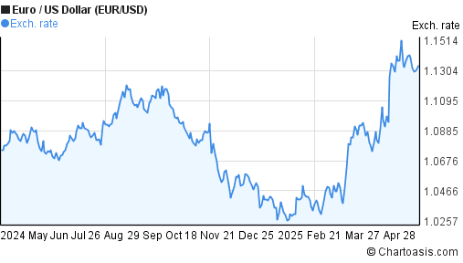 1 Year EUR USD Chart Euro US Dollar Rates