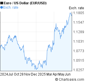 Euro dollar forex chart