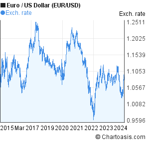 Dollar Euro Chart 10 Year