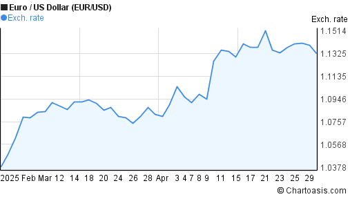 2 months EUR USD chart. Euro US Dollar rates