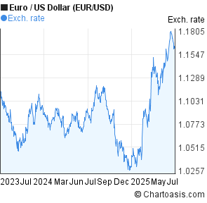 Euro to US Dollar (EUR/USD) 2 years forex chart