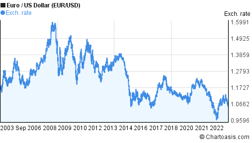 Convert U.S. Dollar to Euro (USD to EUR)