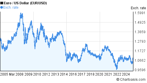 Convert U.S. Dollar to Euro (USD to EUR)