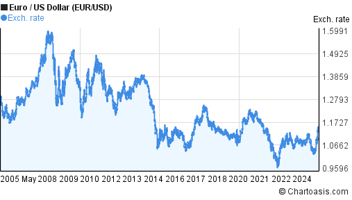 20 Years EUR USD Chart Euro US Dollar Rates