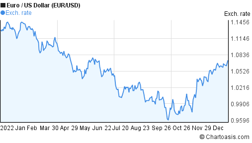 2022-euro-us-dollar-eur-usd-chart-chartoasis