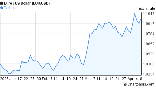 Usd Eur Chart 5 Years