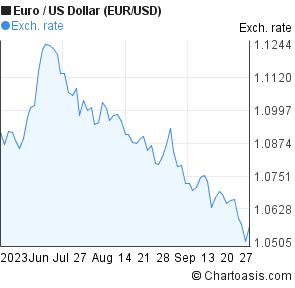 Euro To Dollar Chart 2019