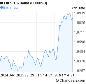 1 Euro To Dollar Chart