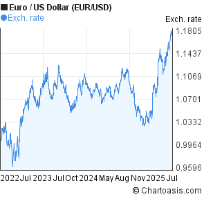 Euro dollar forex chart