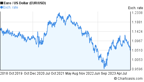 Eur Us Chart