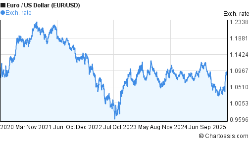 Eur Us Chart