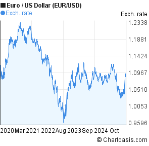 1 Euro To Dollar Chart