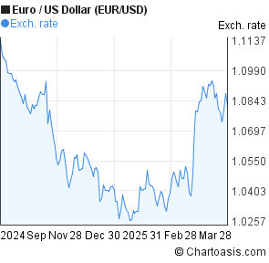 Euro Dollar Chart Last 6 Months