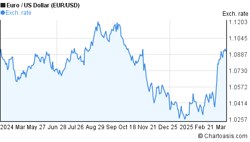 EUR USD Chart Euro US Dollar Rates Chartoasis eur-usd-chart-euro-us-dollar-rates-chartoasis