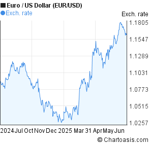 Euro to US Dollar (EUR/USD) forex chart