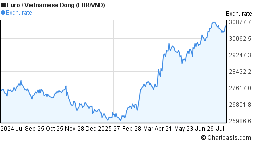 Vietnam dong forex rate