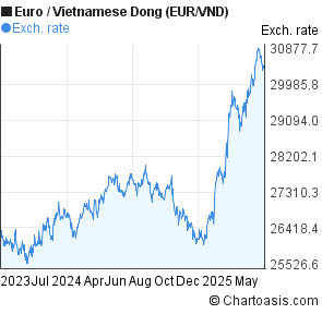 Euro to Vietnamese Dong (EUR/VND) 2 years forex chart