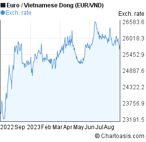 Vietnamese Dong Value Chart
