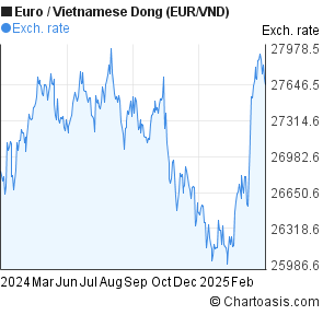 Vietnamese Dong Value Chart