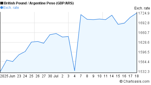 British Pound to Argentine Peso (GBP/ARS) 1 month forex chart