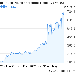 British Pound to Argentine Peso (GBP/ARS) 1 year forex chart