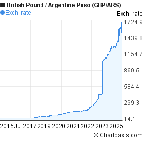 British Pound to Argentine Peso (GBP/ARS) 10 years forex chart