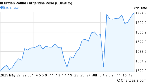 British Pound to Argentine Peso (GBP/ARS) 2 months forex chart
