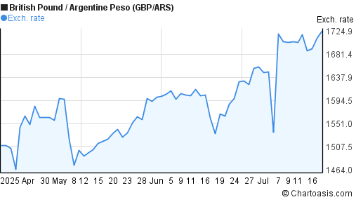 British Pound to Argentine Peso (GBP/ARS) 3 months forex chart