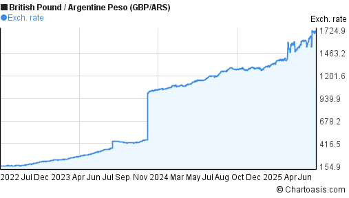 British Pound to Argentine Peso (GBP/ARS) 3 years forex chart