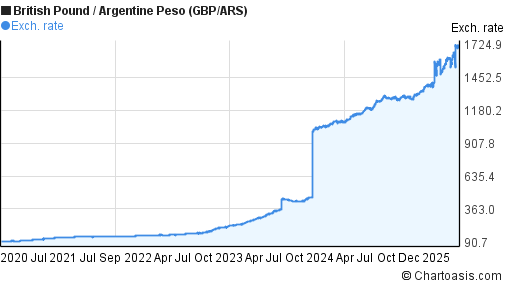 British Pound to Argentine Peso (GBP/ARS) 5 years forex chart