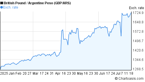 British Pound to Argentine Peso (GBP/ARS) 6 months forex chart