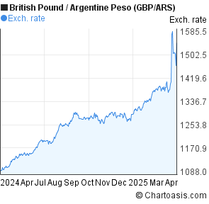 British Pound to Argentine Peso (GBP/ARS) forex chart