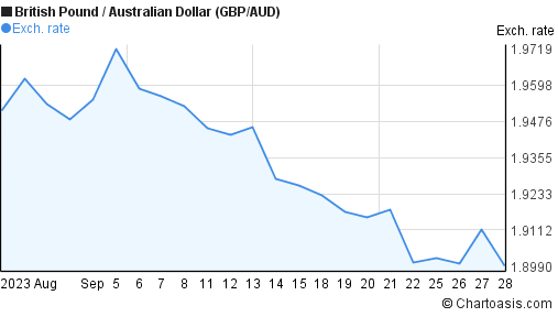 Gbp Aud Chart 10 Year