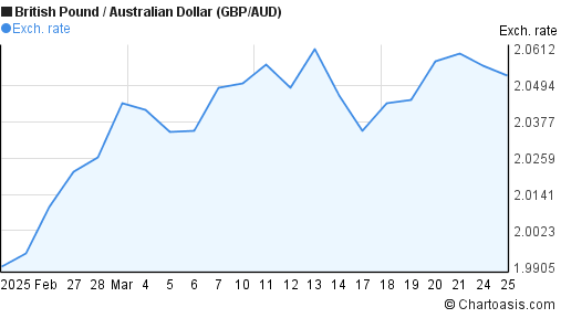 Aud Vs Gbp 10 Year Chart