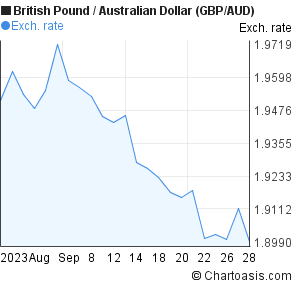 Gbp Aud Chart 1 Month - 