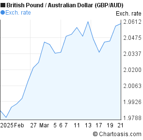 Gbp Aud Chart 1 Month - 