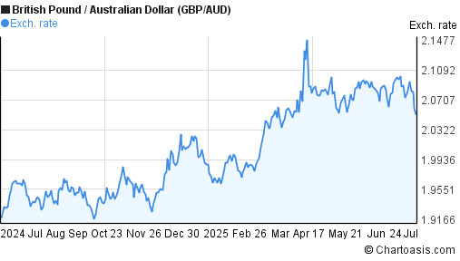 1 Year GBP AUD Chart British Pound Australian Dollar 1-year-gbp-aud-chart-british-pound-australian-dollar