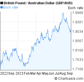 Australian Dollar Vs British Pound Chart