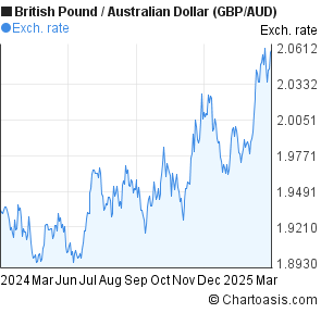 Australian Dollar Vs British Pound Chart