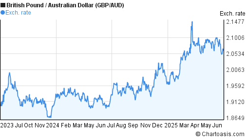 British Pound to Australian Dollar (GBP/AUD) 2 years forex chart