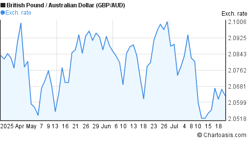 3 months british pound australian dollar chart gbp aud ethereum price chart aud