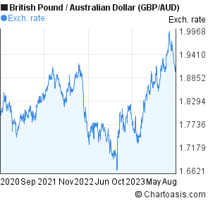 pounds to australian dollars chart
