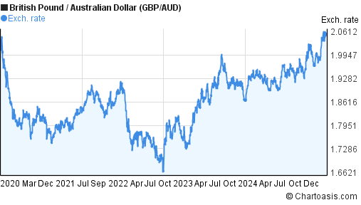 Aud Usd 5 Year Chart