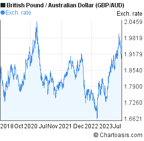 Australian Dollars To Pounds Chart