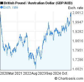 Australian Dollar Vs British Pound Chart