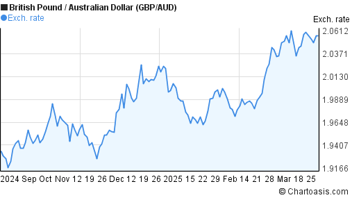 Australian Dollar Vs British Pound Chart