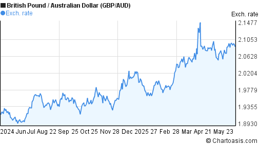 GBP AUD Chart British Pound Australian Dollar Rates gbp-aud-chart-british-pound-australian-dollar-rates