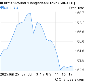 British Pound to Bangladeshi Taka (GBP/BDT) 1 month forex chart