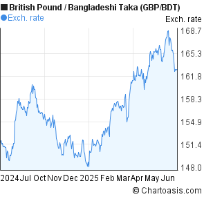 British Pound to Bangladeshi Taka (GBP/BDT) 1 year forex chart